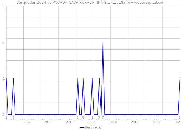 Búsquedas 2024 de POSADA CASA RURAL PINNA S.L. (España) 