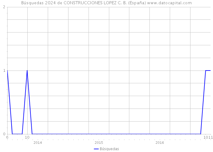 Búsquedas 2024 de CONSTRUCCIONES LOPEZ C. B. (España) 