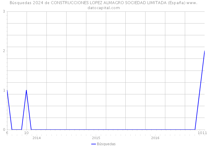 Búsquedas 2024 de CONSTRUCCIONES LOPEZ ALMAGRO SOCIEDAD LIMITADA (España) 