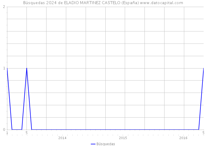 Búsquedas 2024 de ELADIO MARTINEZ CASTELO (España) 