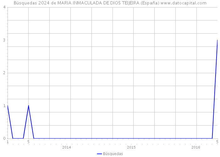 Búsquedas 2024 de MARIA INMACULADA DE DIOS TEIJEIRA (España) 