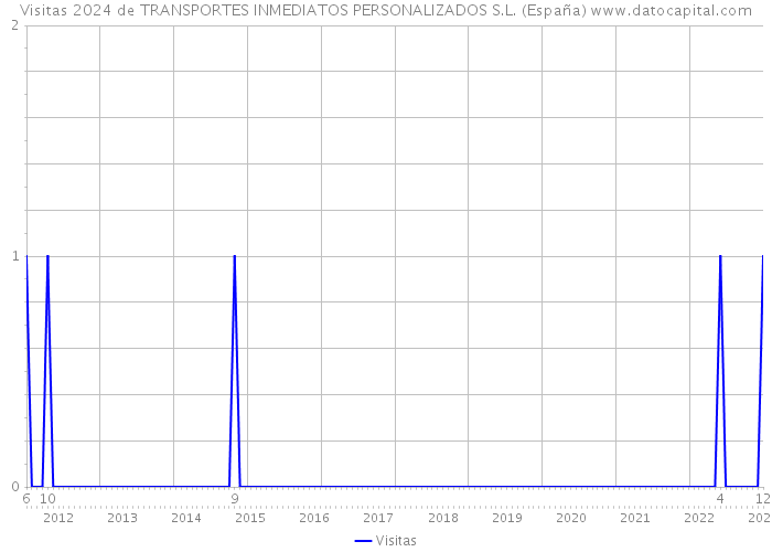 Visitas 2024 de TRANSPORTES INMEDIATOS PERSONALIZADOS S.L. (España) 