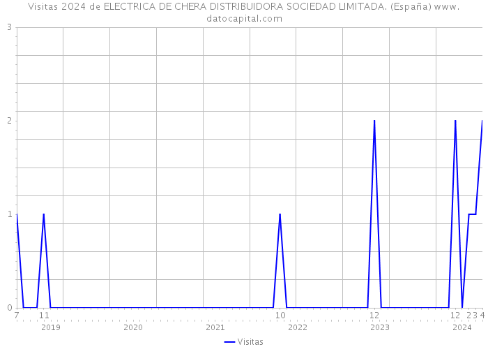 Visitas 2024 de ELECTRICA DE CHERA DISTRIBUIDORA SOCIEDAD LIMITADA. (España) 