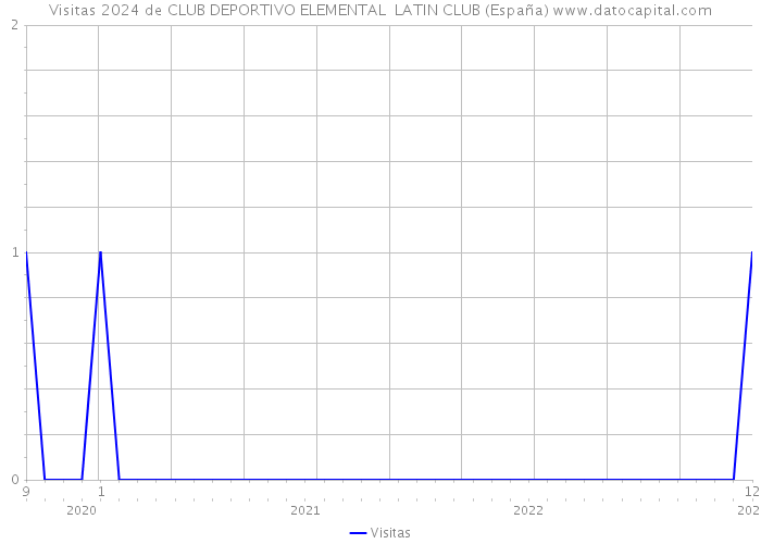 Visitas 2024 de CLUB DEPORTIVO ELEMENTAL LATIN CLUB (España) 