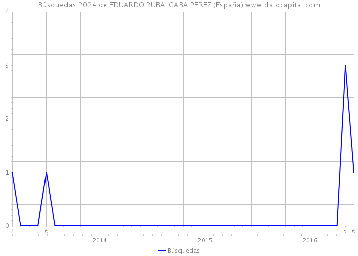 Búsquedas 2024 de EDUARDO RUBALCABA PEREZ (España) 