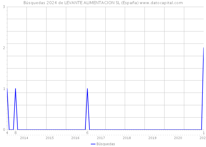 Búsquedas 2024 de LEVANTE ALIMENTACION SL (España) 