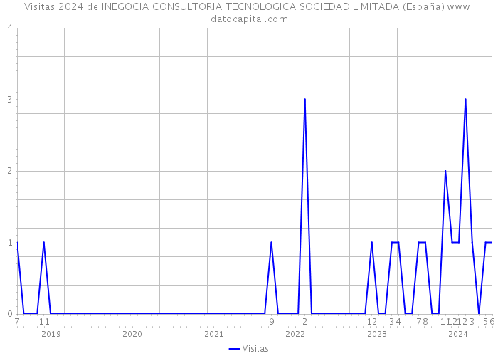 Visitas 2024 de INEGOCIA CONSULTORIA TECNOLOGICA SOCIEDAD LIMITADA (España) 