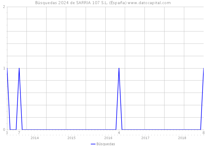 Búsquedas 2024 de SARRIA 107 S.L. (España) 