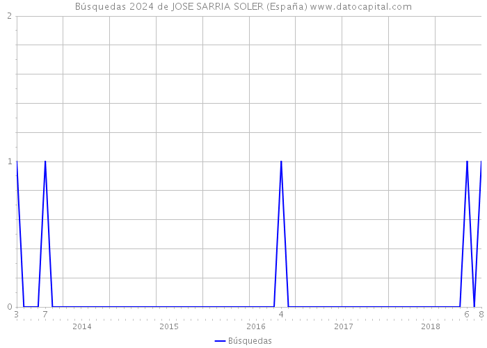 Búsquedas 2024 de JOSE SARRIA SOLER (España) 