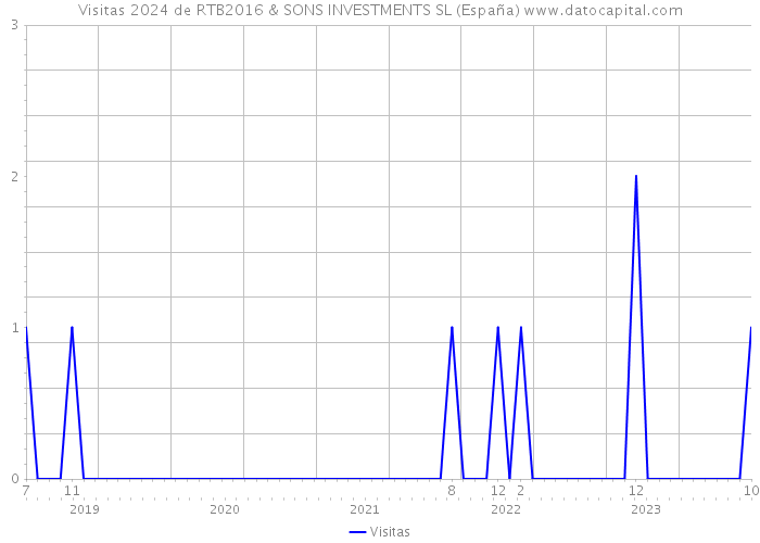 Visitas 2024 de RTB2016 & SONS INVESTMENTS SL (España) 