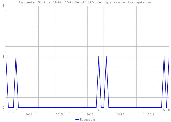 Búsquedas 2024 de IGNACIO SARRIA SANTAMERA (España) 