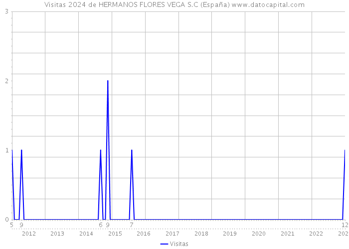Visitas 2024 de HERMANOS FLORES VEGA S.C (España) 
