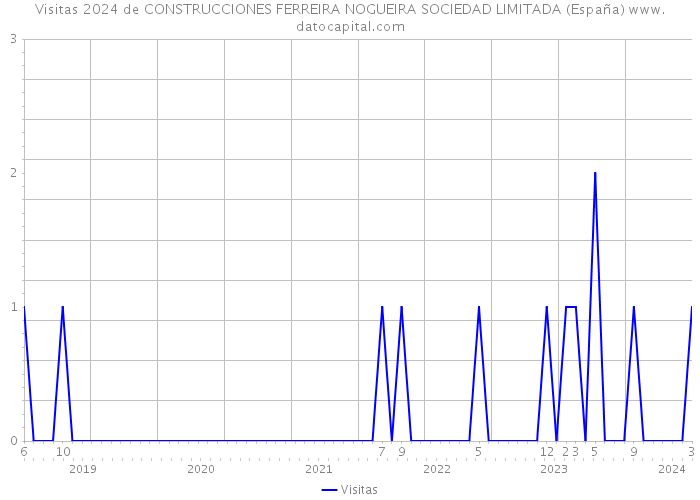 Visitas 2024 de CONSTRUCCIONES FERREIRA NOGUEIRA SOCIEDAD LIMITADA (España) 