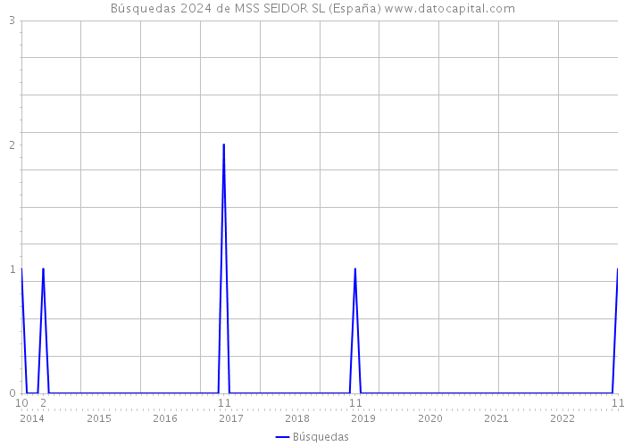 Búsquedas 2024 de MSS SEIDOR SL (España) 