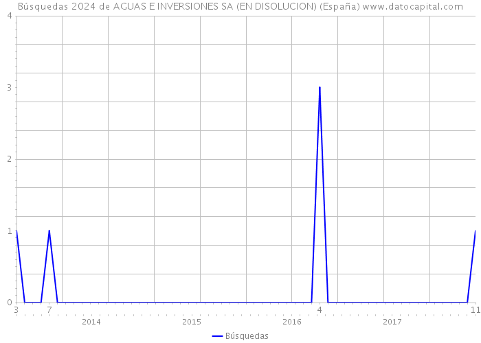 Búsquedas 2024 de AGUAS E INVERSIONES SA (EN DISOLUCION) (España) 