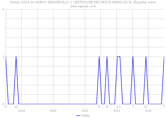 Visitas 2024 de NORAY DESARROLLO Y GESTION DE RECURSOS HIDRICOS SL (España) 
