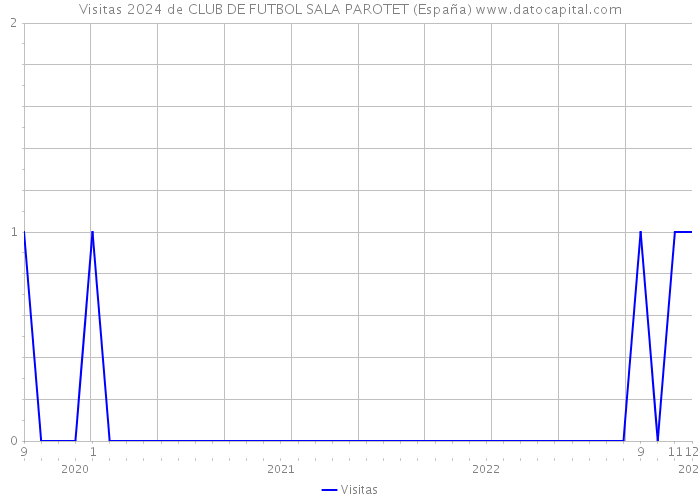Visitas 2024 de CLUB DE FUTBOL SALA PAROTET (España) 