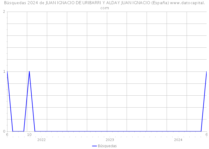 Búsquedas 2024 de JUAN IGNACIO DE URIBARRI Y ALDAY JUAN IGNACIO (España) 