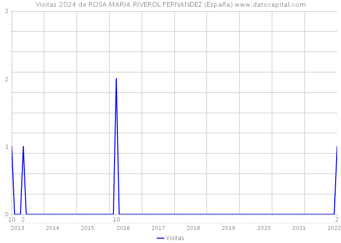 Visitas 2024 de ROSA MARIA RIVEROL FERNANDEZ (España) 