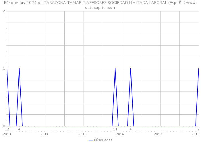 Búsquedas 2024 de TARAZONA TAMARIT ASESORES SOCIEDAD LIMITADA LABORAL (España) 