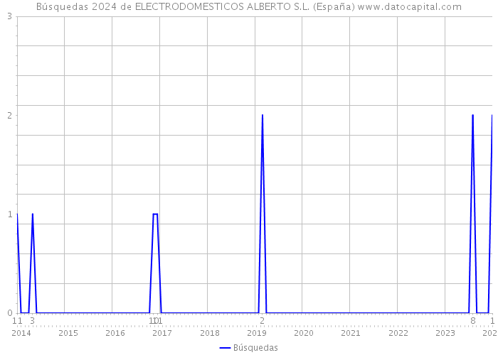 Búsquedas 2024 de ELECTRODOMESTICOS ALBERTO S.L. (España) 