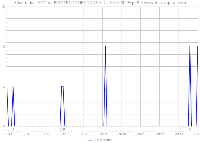 Búsquedas 2024 de ELECTRODOMESTICOS ALCUBILLA SL (España) 