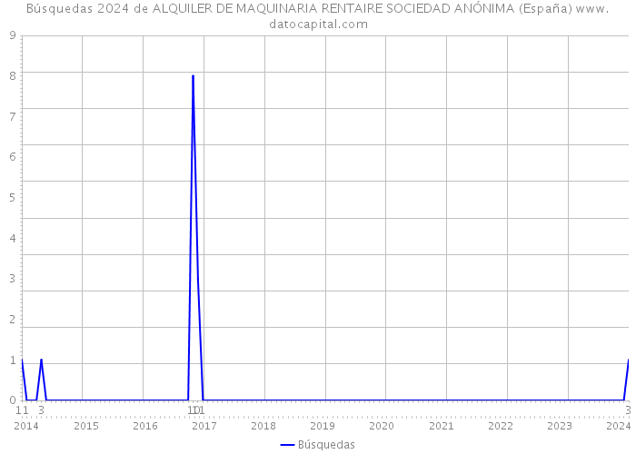Búsquedas 2024 de ALQUILER DE MAQUINARIA RENTAIRE SOCIEDAD ANÓNIMA (España) 