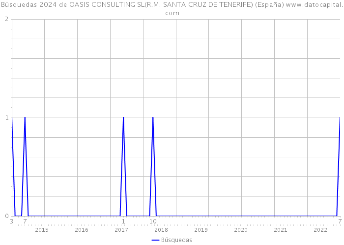 Búsquedas 2024 de OASIS CONSULTING SL(R.M. SANTA CRUZ DE TENERIFE) (España) 