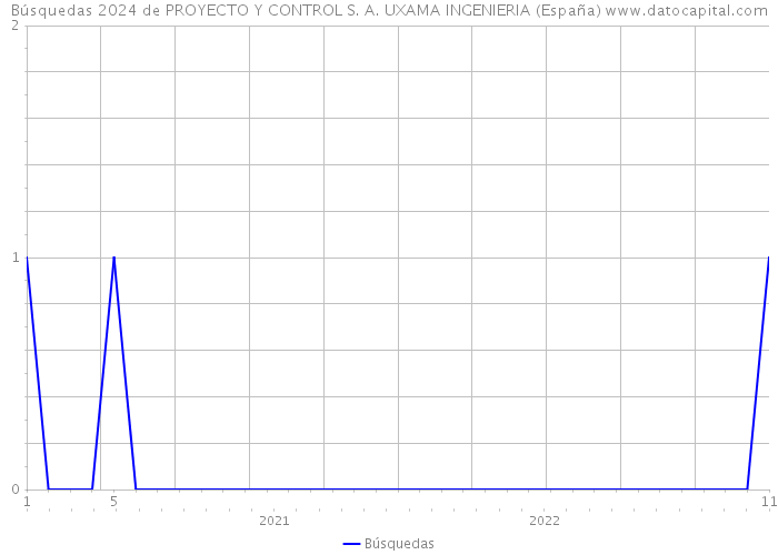 Búsquedas 2024 de PROYECTO Y CONTROL S. A. UXAMA INGENIERIA (España) 