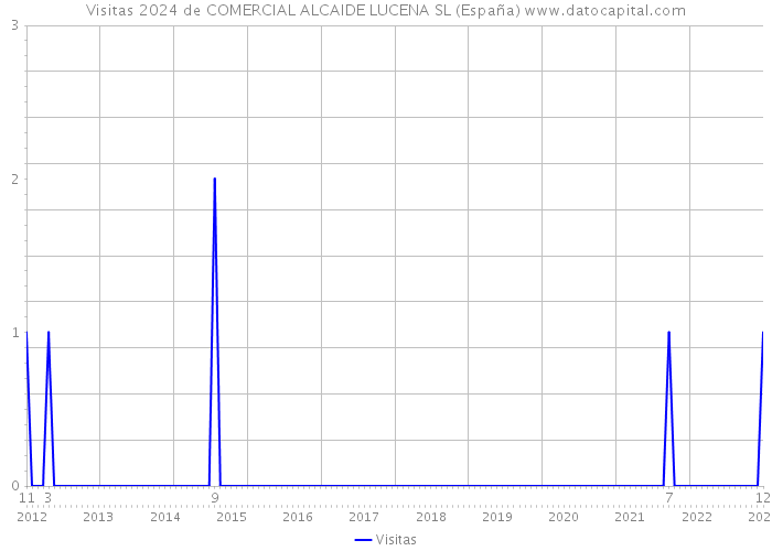 Visitas 2024 de COMERCIAL ALCAIDE LUCENA SL (España) 