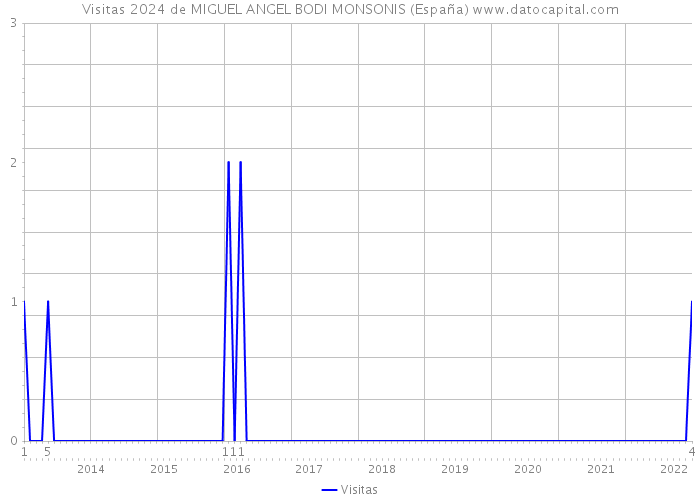 Visitas 2024 de MIGUEL ANGEL BODI MONSONIS (España) 