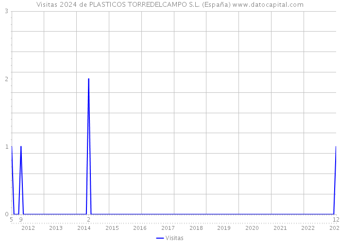 Visitas 2024 de PLASTICOS TORREDELCAMPO S.L. (España) 