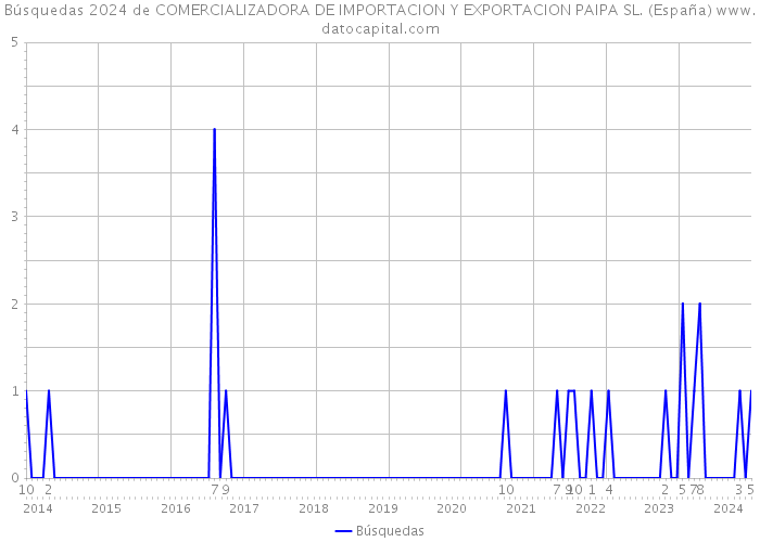Búsquedas 2024 de COMERCIALIZADORA DE IMPORTACION Y EXPORTACION PAIPA SL. (España) 