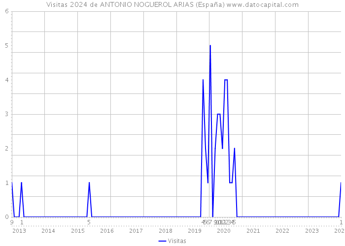 Visitas 2024 de ANTONIO NOGUEROL ARIAS (España) 