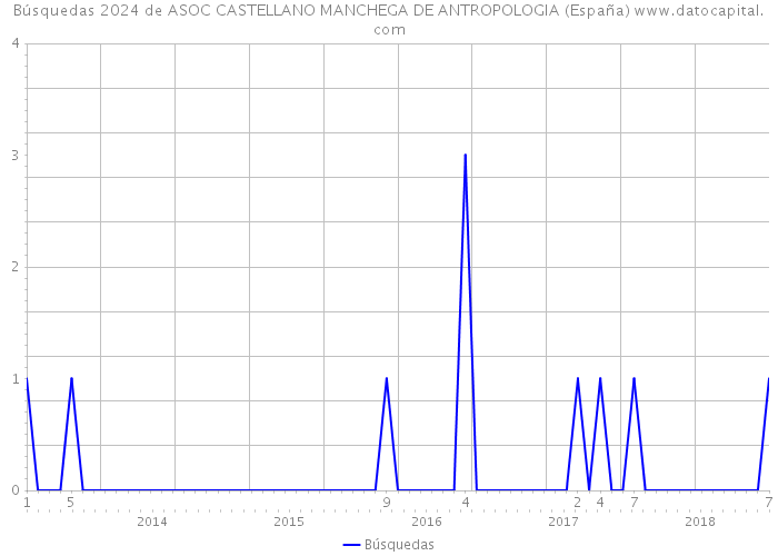 Búsquedas 2024 de ASOC CASTELLANO MANCHEGA DE ANTROPOLOGIA (España) 
