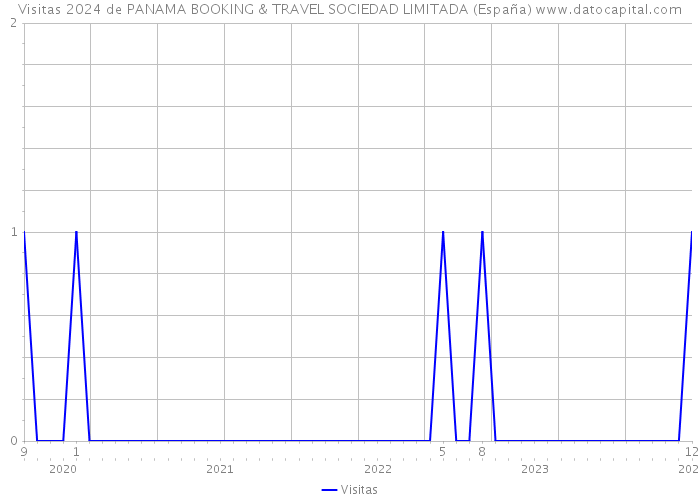 Visitas 2024 de PANAMA BOOKING & TRAVEL SOCIEDAD LIMITADA (España) 