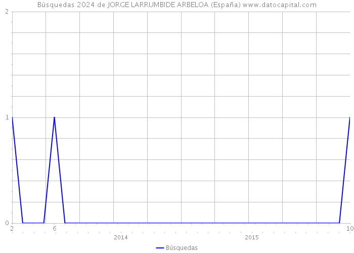 Búsquedas 2024 de JORGE LARRUMBIDE ARBELOA (España) 