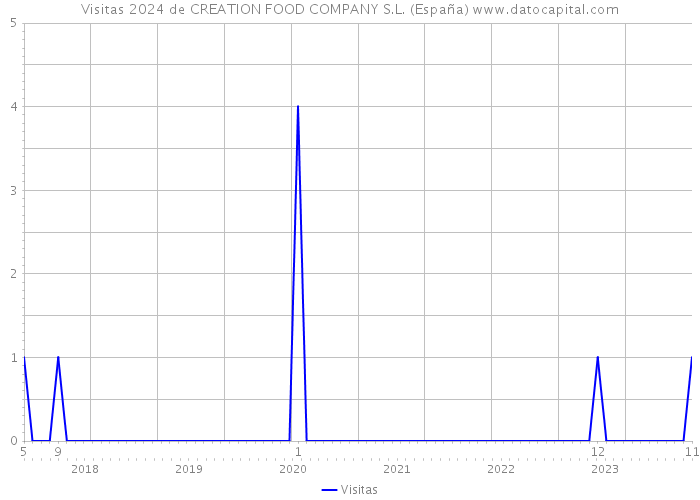 Visitas 2024 de CREATION FOOD COMPANY S.L. (España) 