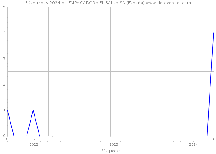 Búsquedas 2024 de EMPACADORA BILBAINA SA (España) 