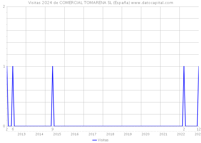 Visitas 2024 de COMERCIAL TOMARENA SL (España) 