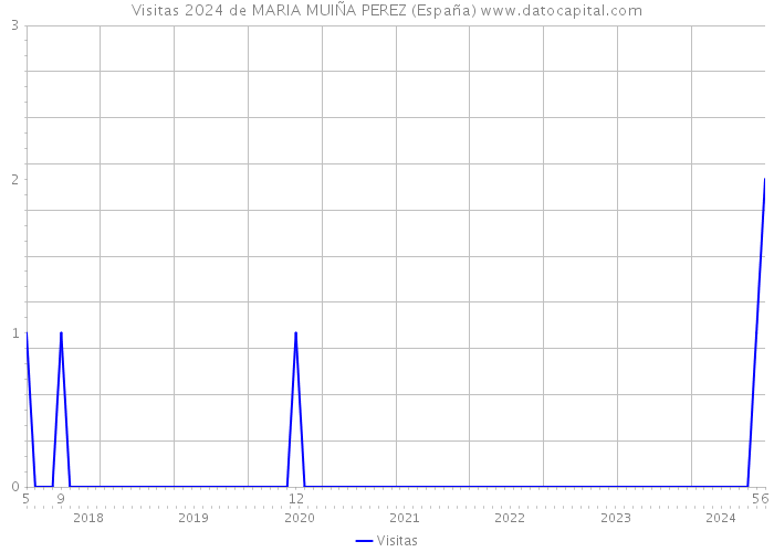 Visitas 2024 de MARIA MUIÑA PEREZ (España) 