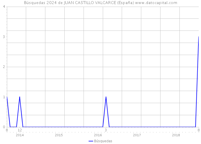 Búsquedas 2024 de JUAN CASTILLO VALCARCE (España) 