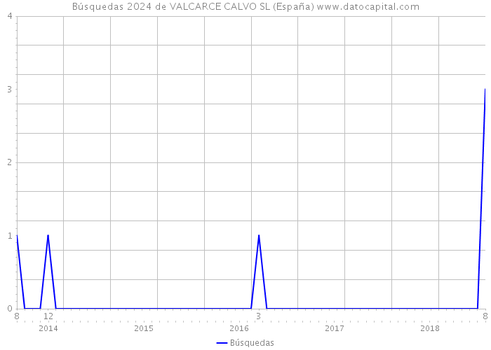 Búsquedas 2024 de VALCARCE CALVO SL (España) 