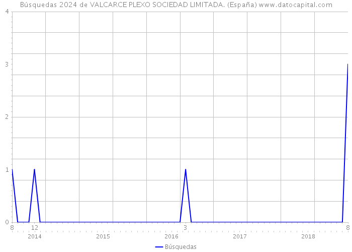Búsquedas 2024 de VALCARCE PLEXO SOCIEDAD LIMITADA. (España) 