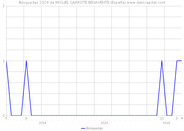 Búsquedas 2024 de MIGUEL GARROTE BENAVENTE (España) 