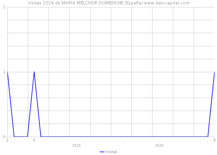 Visitas 2024 de MARIA MELCHOR DOMENCHE (España) 