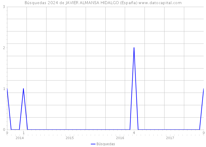 Búsquedas 2024 de JAVIER ALMANSA HIDALGO (España) 