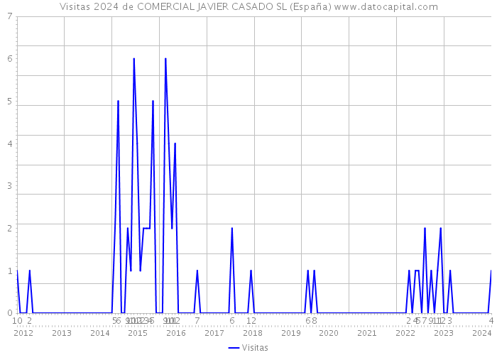 Visitas 2024 de COMERCIAL JAVIER CASADO SL (España) 