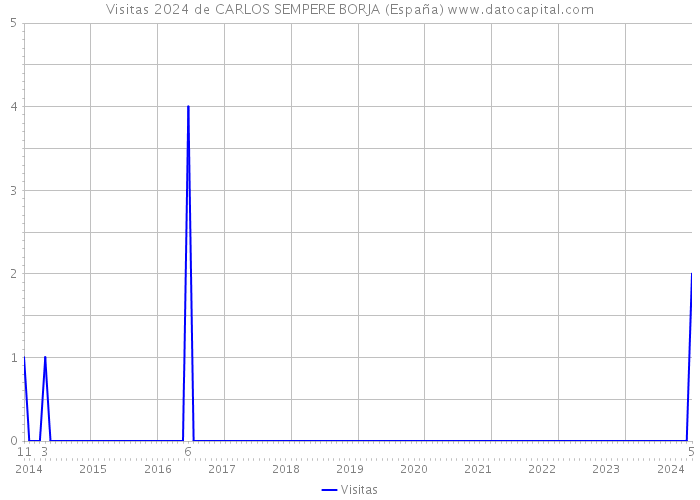 Visitas 2024 de CARLOS SEMPERE BORJA (España) 