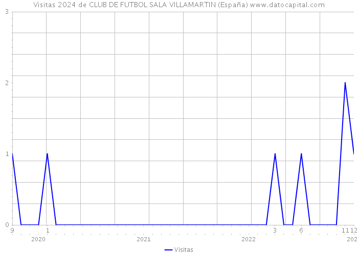 Visitas 2024 de CLUB DE FUTBOL SALA VILLAMARTIN (España) 